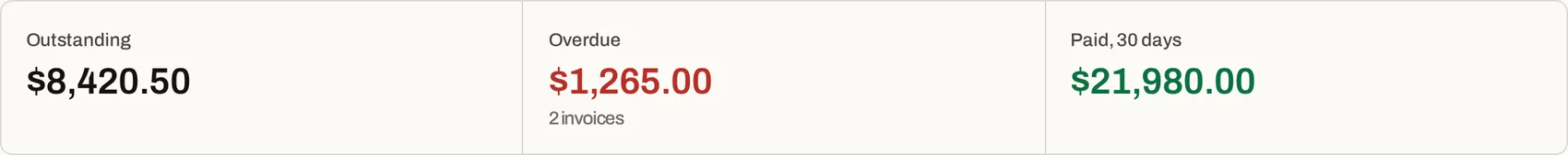 Invoice totals — outstanding, overdue and paid